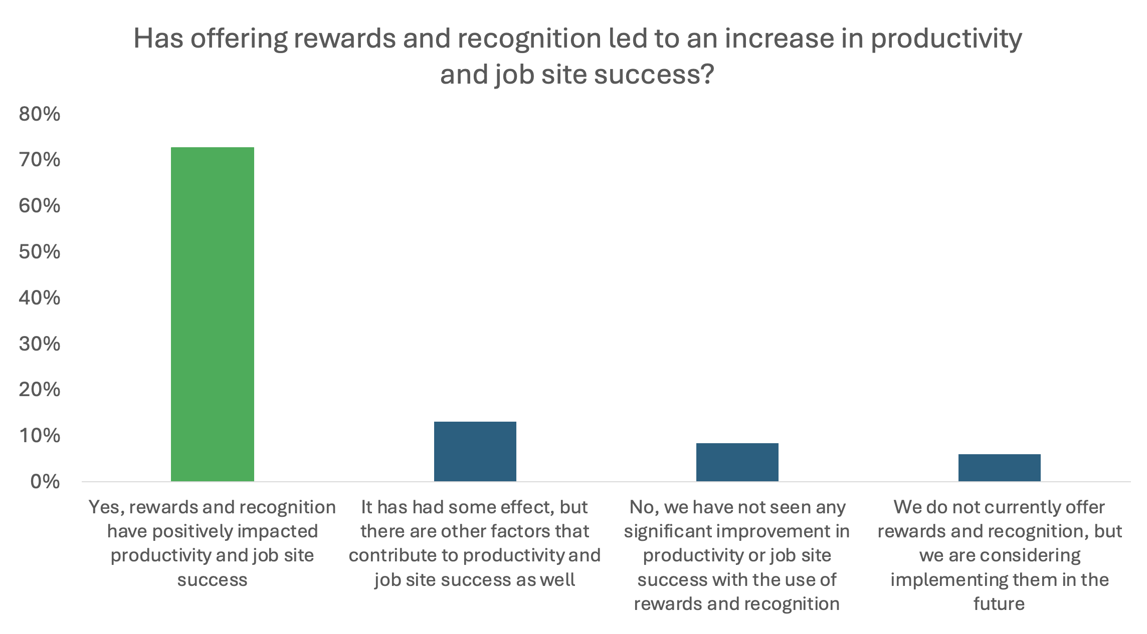 Graph showing impact of rewards on construction productivity